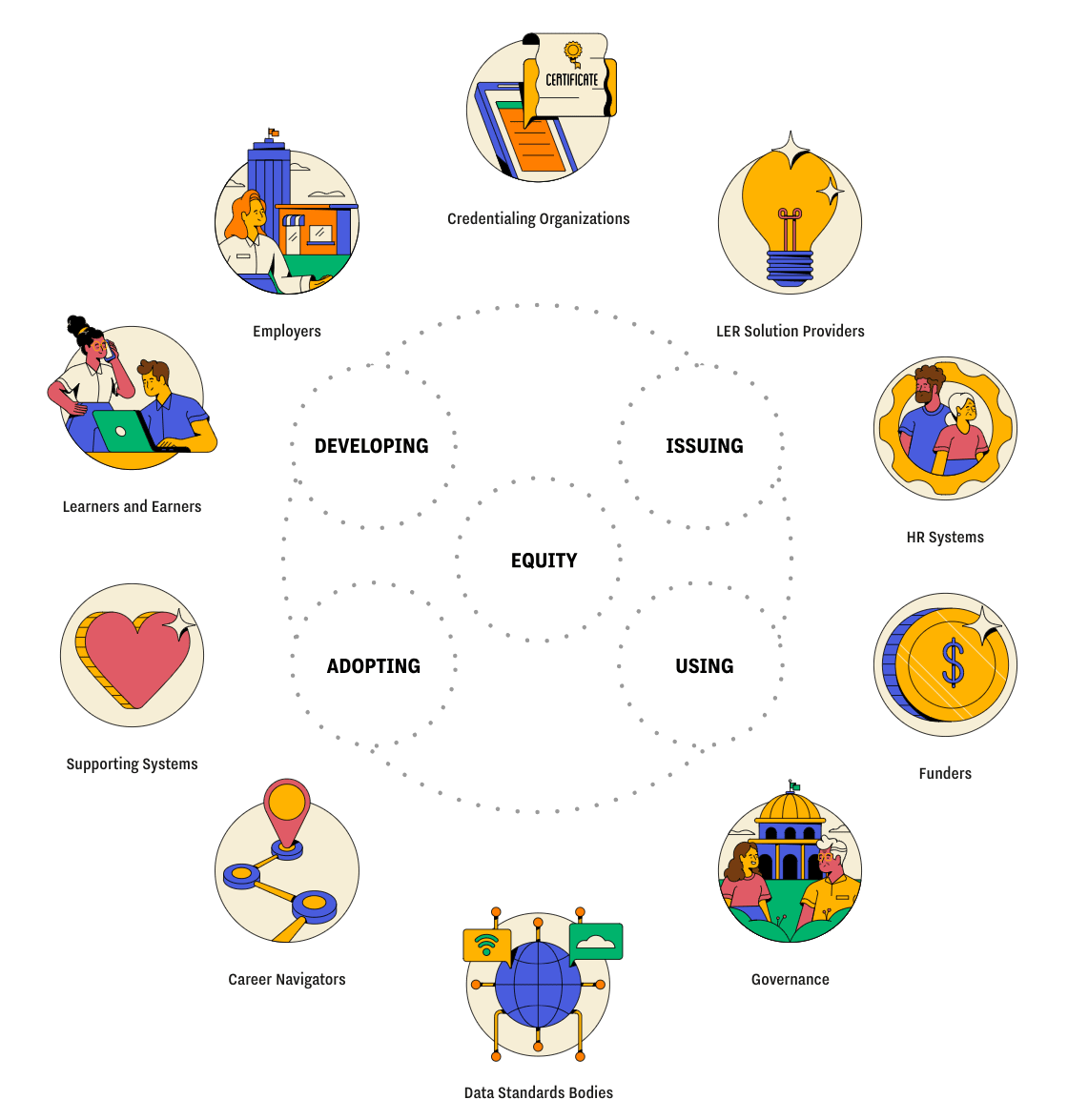 Image from LER map website including circles such as 'Credentialing Organizations' and 'HR Systems' around the outside, and 'Developing', 'Issuing', 'Adopting' and 'Using' around the central word 'Equity'.