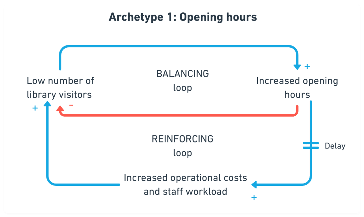 Application of Archetype 1 to opening hours