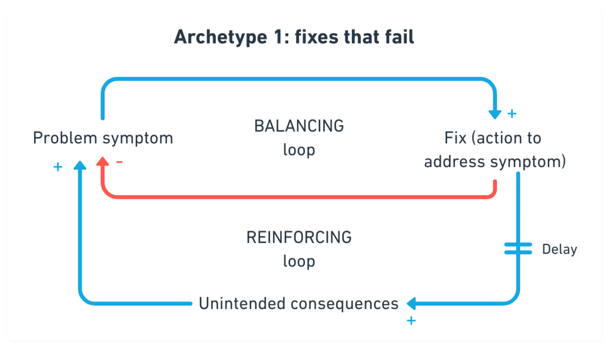 TB871: Archetype 1 — Fixes that fail – Open Thinkering