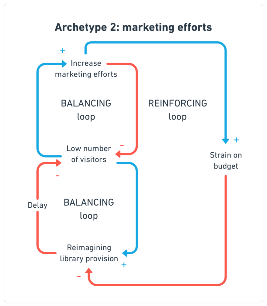 Diagram of two connected feedback loops for marketing efforts showing a BALANCING loop indicating increased marketing efforts lead to low visitors, and a REINFORCING loop showing increased marketing efforts cause a strain on budget.