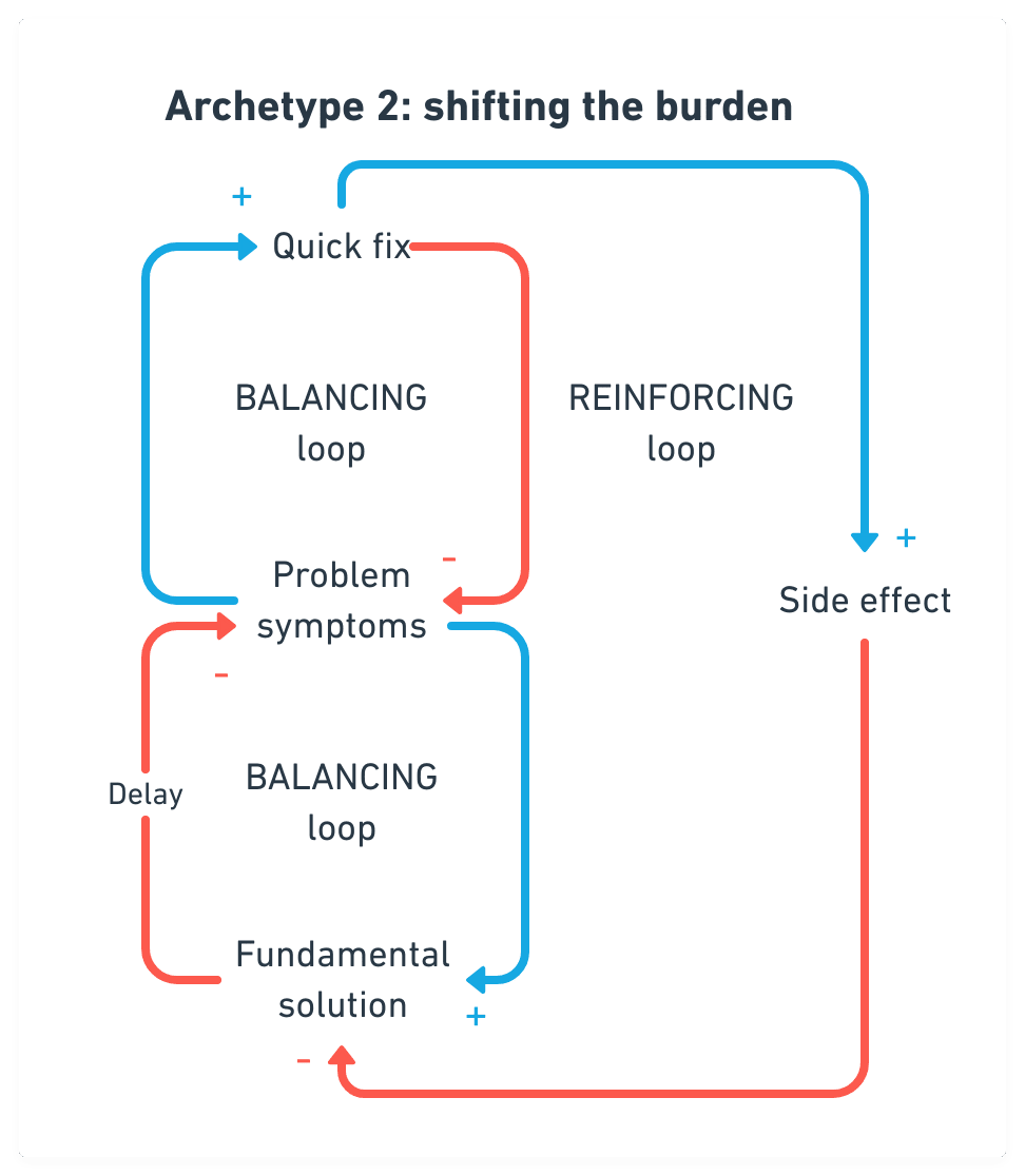 Diagram of Archetype 2 shifting the burden with two interconnected loops: a balancing loop involving quick fixes and fundamental solutions, and a reinforcing loop with problem symptoms and side effects indicated by positive and negative signs.