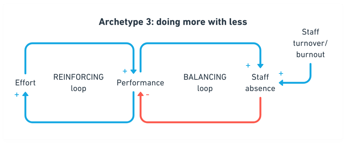 A systems dynamics diagram titled "Archetype 3: doing more with less," showing three interconnected feedback loops with the variables 'Effort,' 'Performance,' 'Staff absence,' and 'Staff turnover/burnout,' with arrows marked with plus and minus signs to indicate relationships.