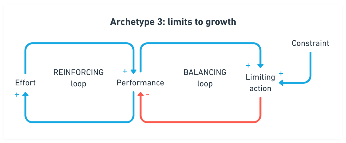  A system dynamics diagram titled "Archetype 3: Limits to Growth," showing interconnected feedback loops with arrows between "Effort," "Performance," and "Limiting action," with plus and minus signs indicating the nature of relationships.