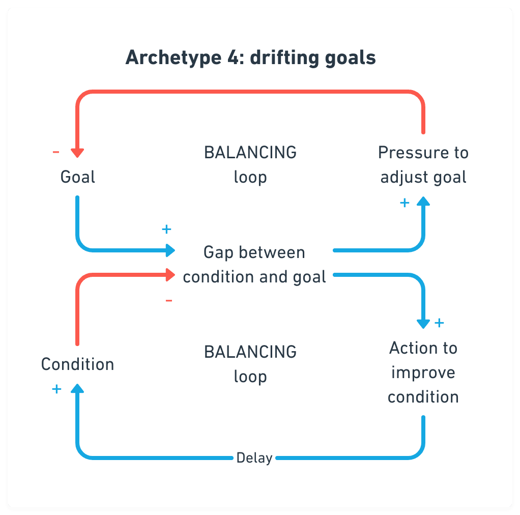 Diagram of system dynamics with two balancing loops named "Archetype 4: drifting goals," illustrating the feedback cycle between goal setting and the actions taken to meet conditions.