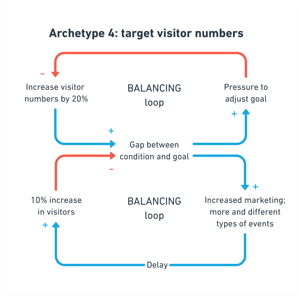  Management feedback loop diagram titled "Archetype 4: target visitor numbers," showing interlinked balancing loops with actions such as increasing visitor numbers, marketing adjustments, and a delay, with plus and minus signs indicating the nature of feedbacks.