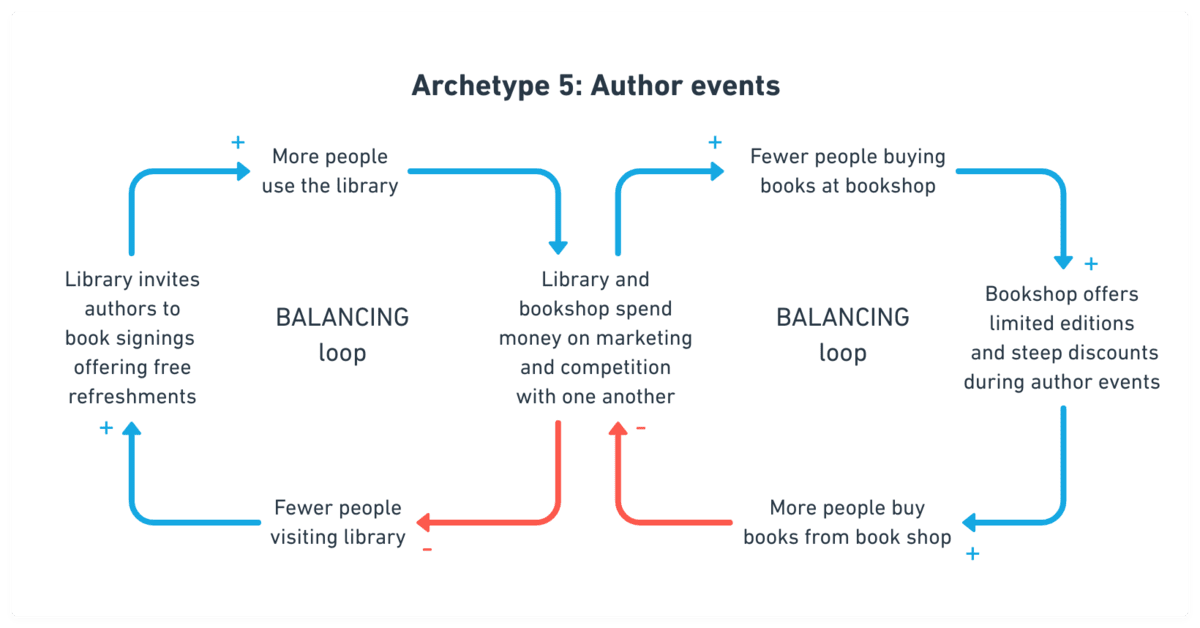 Flowchart titled "Archetype 5: Author events" depicting two balancing feedback loops that show the effects of author events on library visits and bookshop sales with indications of positive and negative impacts. Each loop is labeled "BALANCING loop" with interconnected actions and consequences.