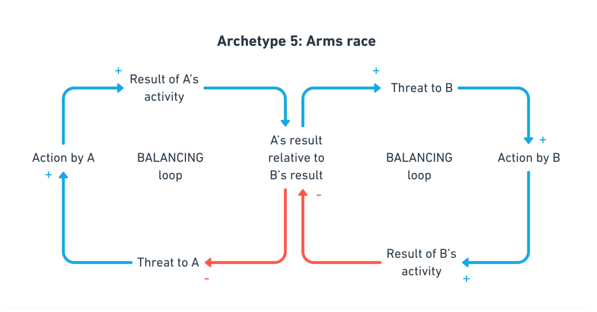 Diagram of "Archetype 5: Arms race" showing two balancing feedback loops where Action by A creates a Threat to B, and Action by B poses a Threat to A, with both influencing the other's actions in a reinforcing cycle.

