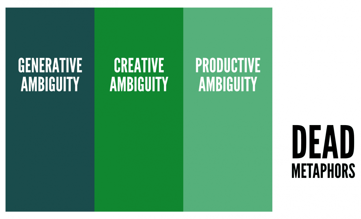 Continuum of ambiguity ranging from Generative Ambiguity, through Creative Ambiguity, Productive Ambiguity, and 'Dead Metaphors#