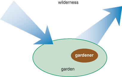 A simple systems diagram illustrating a garden (large oval) and gardener (small oval) with two arrows pointing towards and away from the direction of the 'wilderness.'
