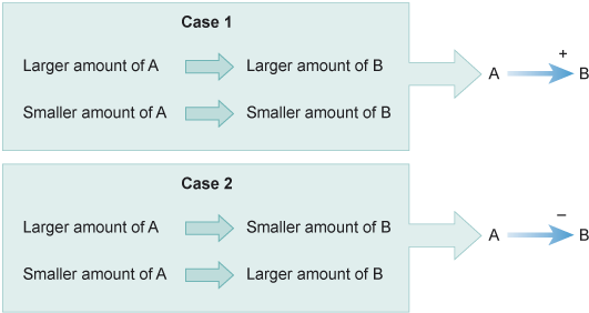 Two boxes: 'Case 1' and 'Case 2'. Both point to separate examples of A->B but with Case 1 having a + next to it and Case 2 having a - next to it.

The boxes next to each example explain that in Case 1 *either* a larger amount of A leads to a larger amount of B, *or* a smaller amount of A leads to a smaller amount of B.

With Case 2, it's the other way around. So, *either* a larger amount of A leads to a smaller amount of B, *or* a smaller amount of A leads to a larger amount of B.