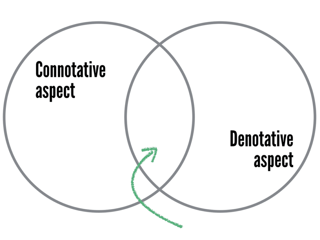 Two overlapping circles, on labelled 'connotative aspect' and one labelled 'denotative aspect'. There is an arrow pointing to the overlap.