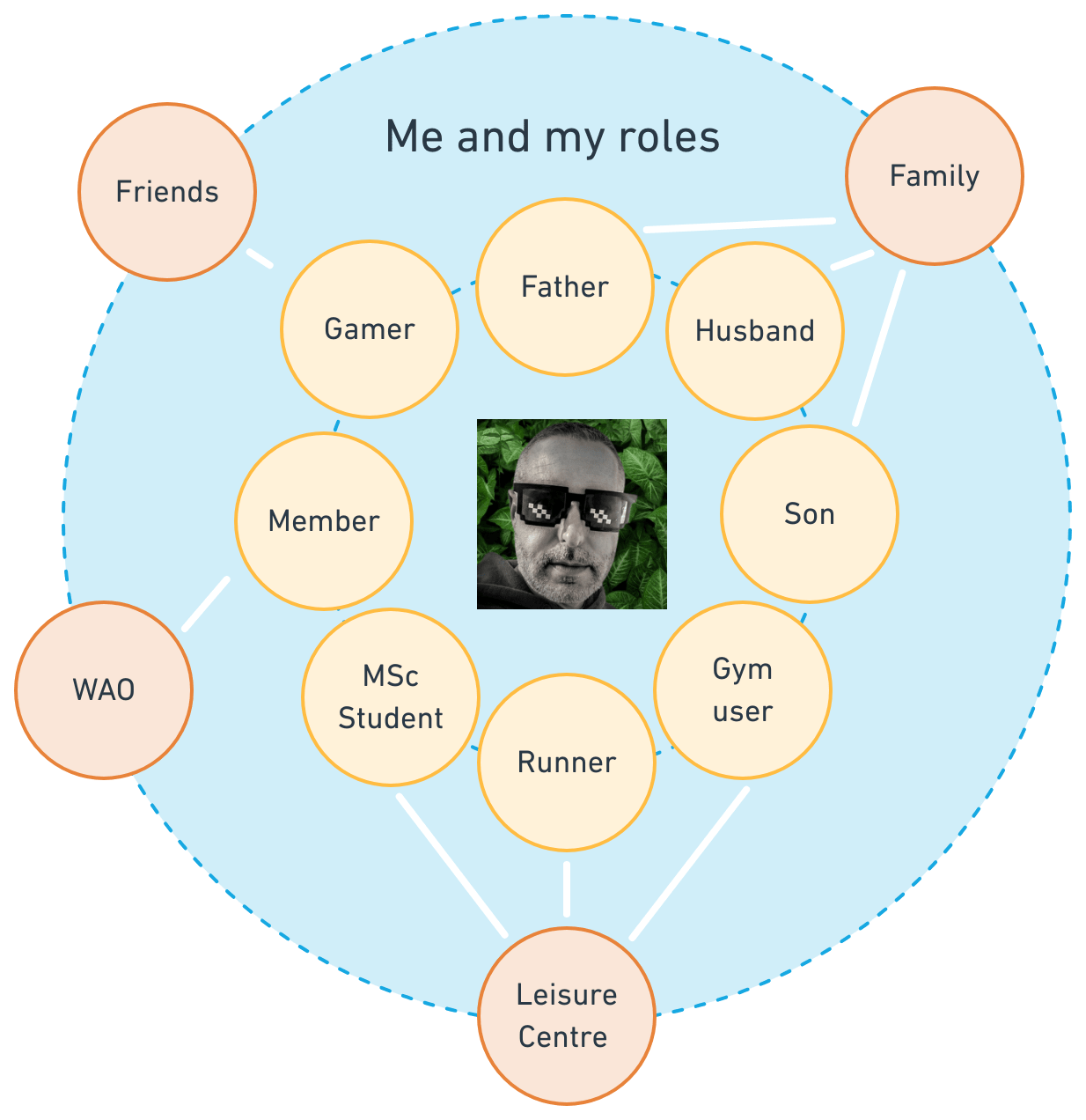 Diagram depicting various personal roles around a central photo of Doug, featuring roles like Father, Gamer, Husband, Son, etc. These are connected to other circles with titles such as Friends and Family