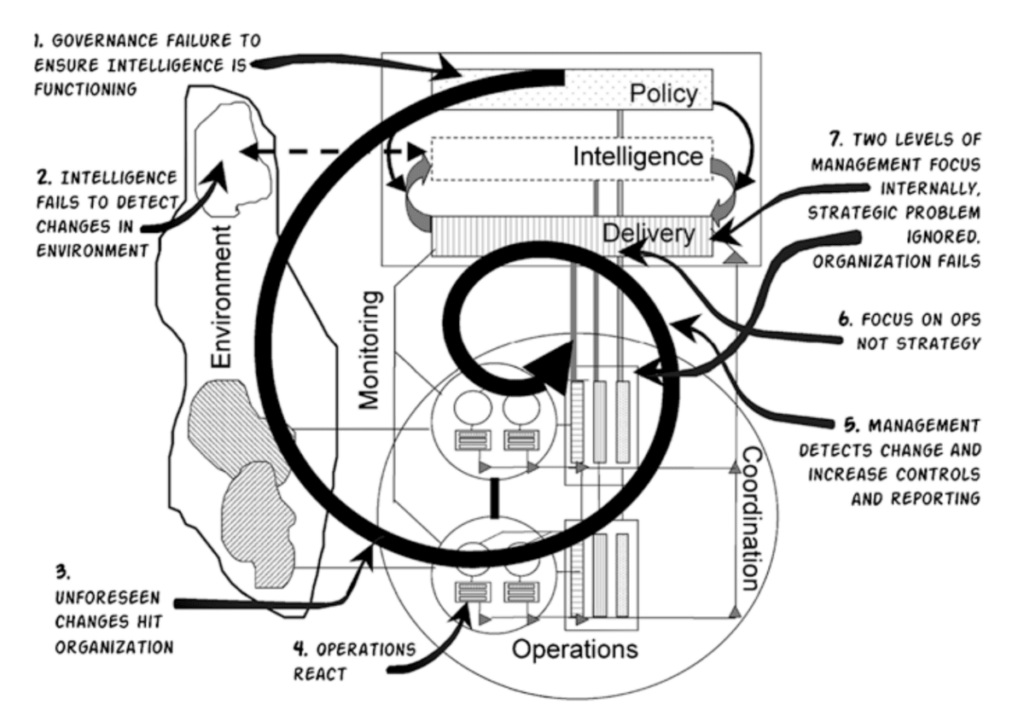 TB871: The five systems of the Viable System Model (VSM) – Open Thinkering