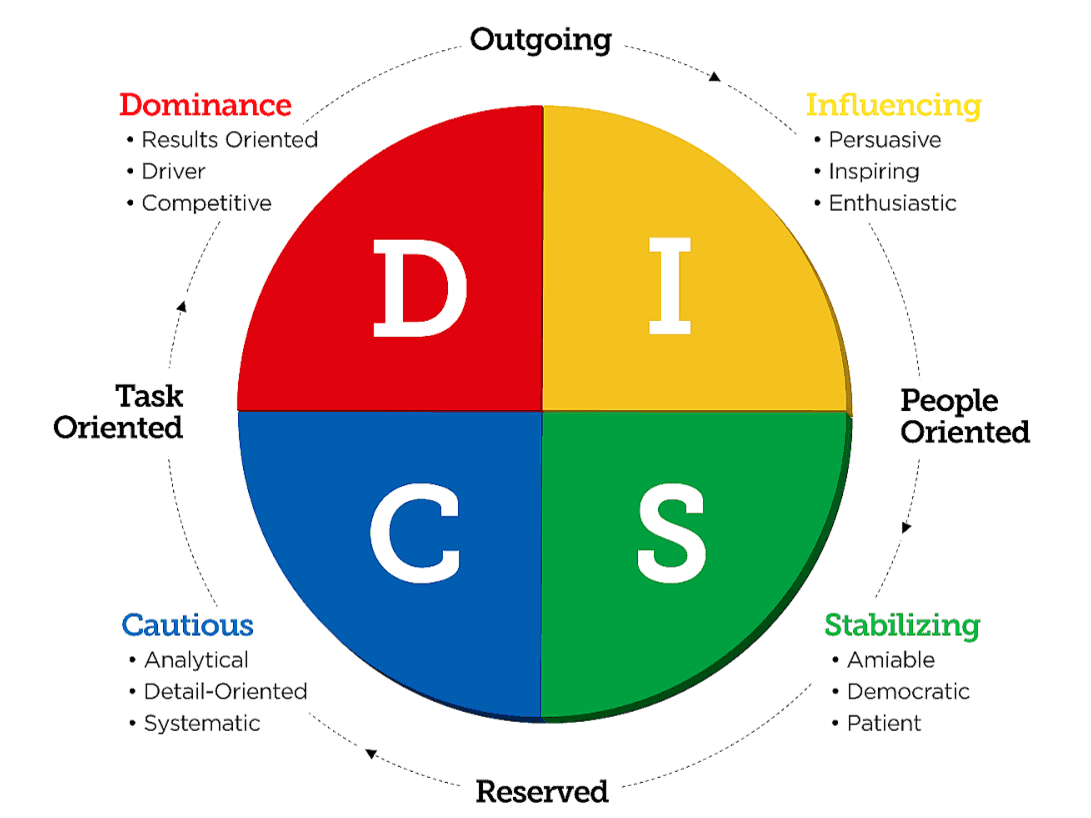 The DISC model: a circular diagram divided into four quadrants labeled D (Dominance), I (Influencing), S (Stabilizing), and C (Cautious).