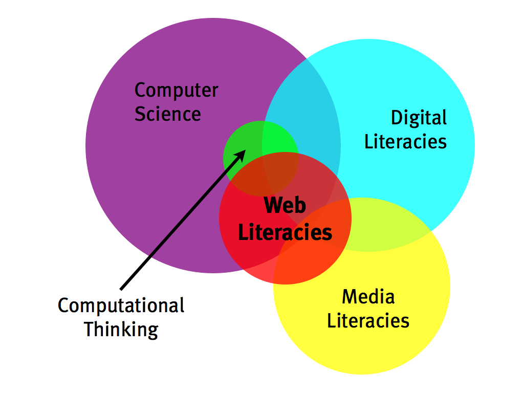 Web Literacies venn diagram