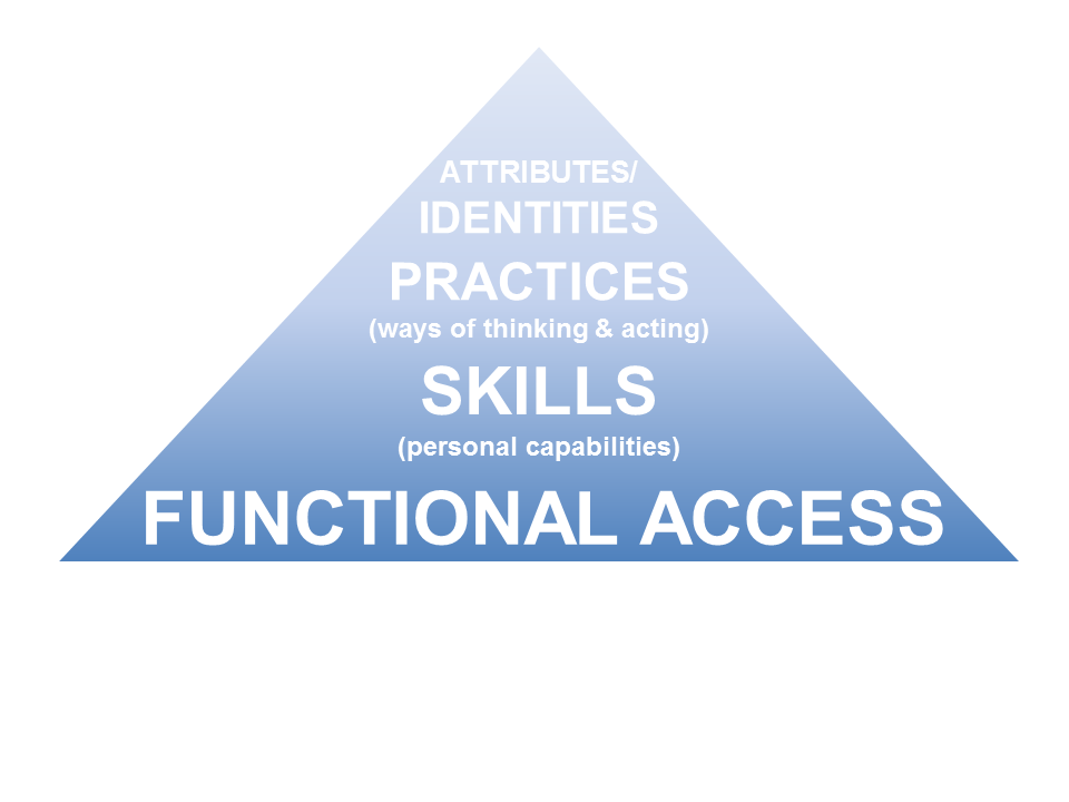 JISC Digital Literacies pyramid