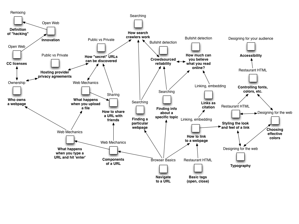 Michelle Levesque's web skills path diagram