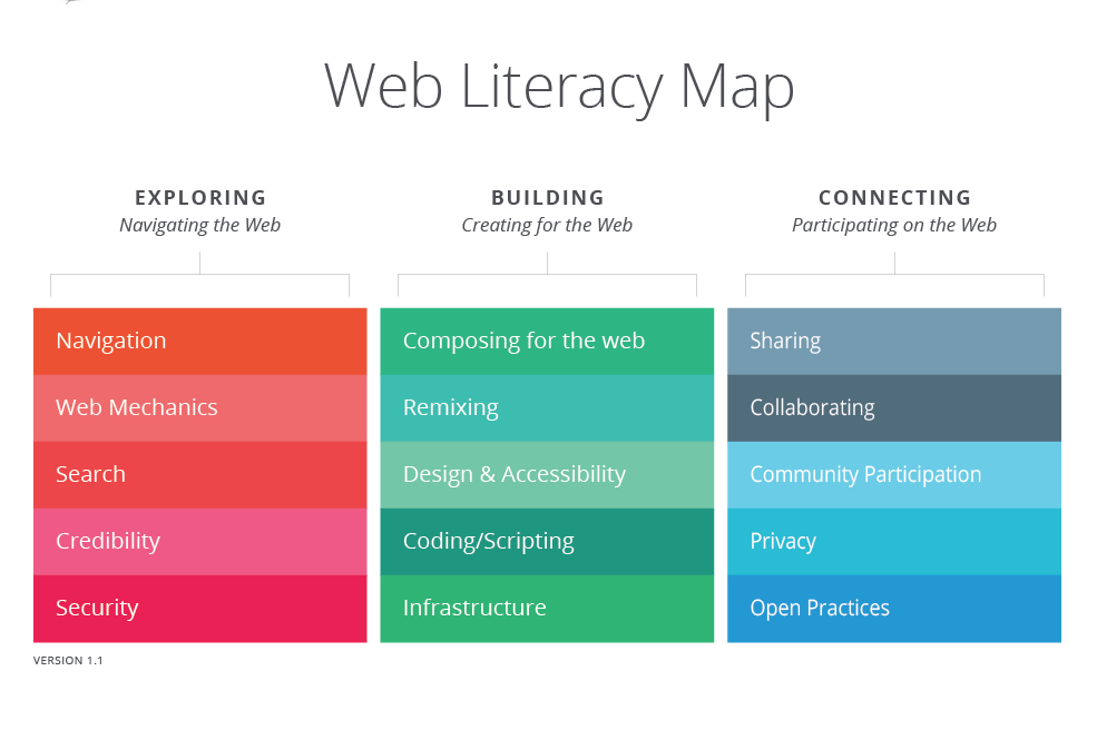 Web Literacy Map